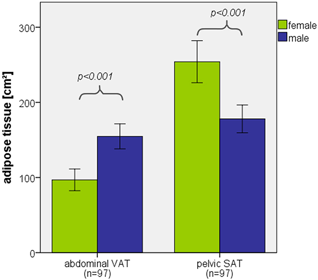 Distribution of adipose tissue among female and male sex.