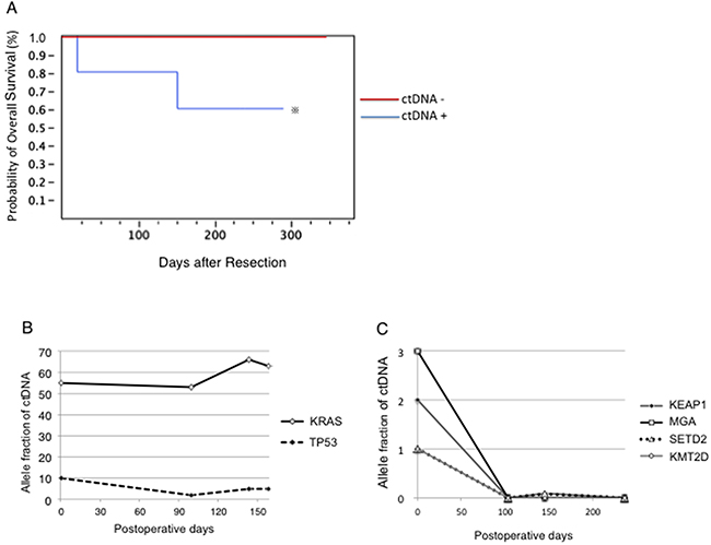 Clinical outcomes of the presence of ctDNA in the plasma.