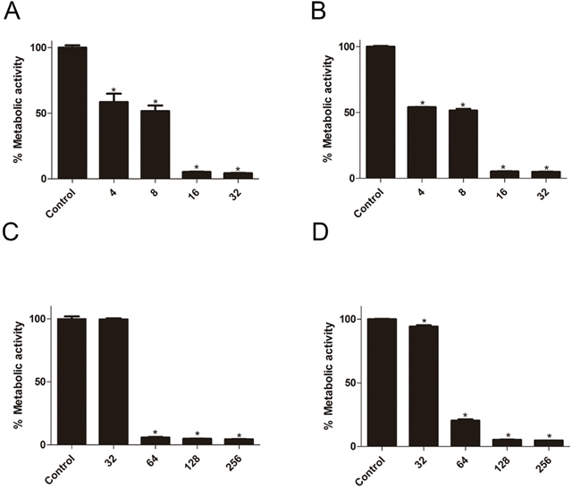 Effect of suloctidil on C. albicans biofilms.