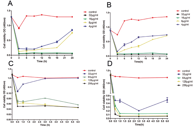 Time&#x2013;kill curve of suloctidil against C. albicans biofilms.