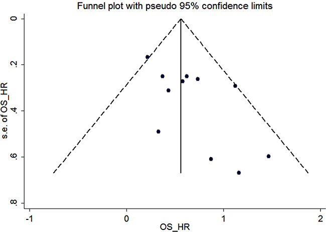 Funnel plot for the assessment of potential publication bias regarding OS in the meta-analysis.