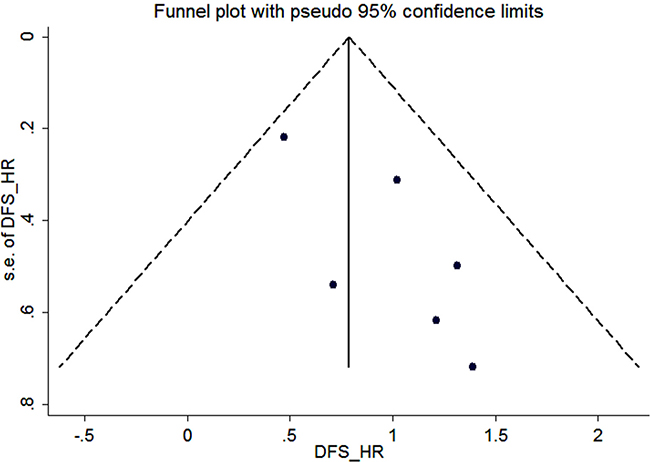Funnel plot for the assessment of potential publication bias regarding DFS in the meta-analysis.