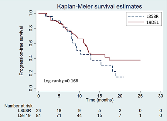 Kaplan-Meier progression-free survival (PFS) curves of patients with an exon 19 deletion (19DEL) vs. p.L858R mutation.