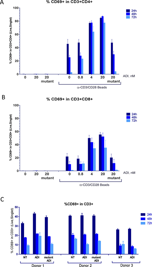 ADI-PEG 20 treatment during PBMC stimulation and not under resting conditions lead to a sustained increase in CD69+ T cells.