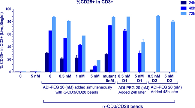 CD25+ T cell induction was affected by high (and not low) concentrations of ADI-PEG 20 when added during PBMC stimulation and not under resting conditions or when added 48 h after the addition of anti-CD3/CD28 Dynabeads.