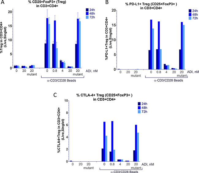 ADI-PEG 20 inhibits accumulation or T cells with Treg markers.