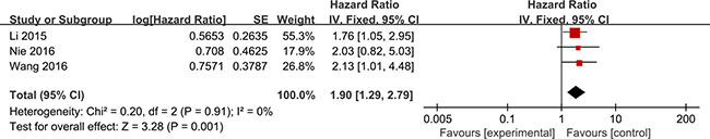 Forest plots for the association between ZFAS1 expression and RFS.