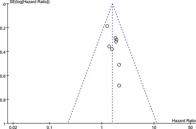 Funnel plot for the publication bias test of the included studies for ZFAS1 expression and OS.