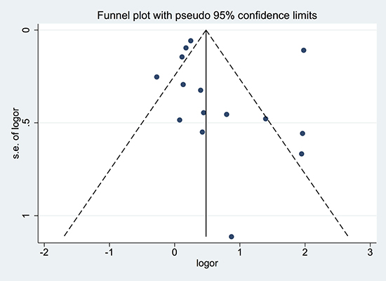 Funnel plot of studies included in the meta-analysis of the relationships between cholecystectomy and the risk of cholangiocarcinoma.