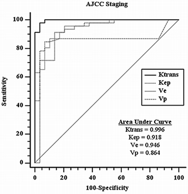ROC curves analysis for DCE-MR parameters with respective areas under curves in AJCC staging.