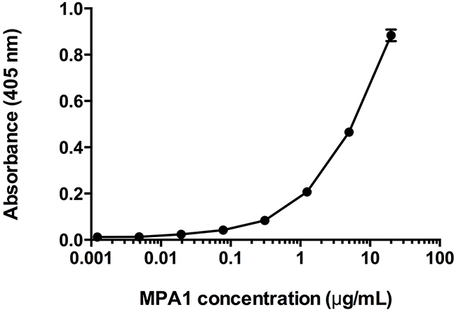 Enzyme-Linked Immunosorbent Assay (ELISA) assessment of MPA1 biding to PRAME-Fc fusion protein.