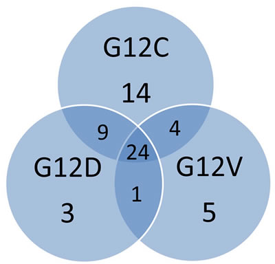 The Venn diagram shows the numbers of shared and unique metabolites identified for the overexpressing KRAS mutant clones G12C, G12D, G12V.