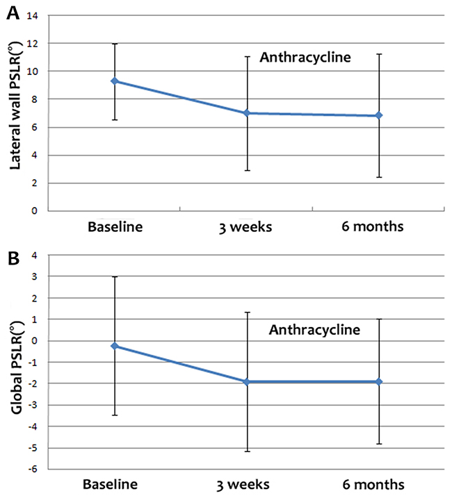 Lateral wall (A) and global PSLR (B) at baseline and 3 weeks and 6 months after the final cycle of chemotherapy.