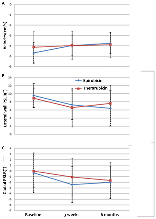 Differences in peak early-diastole LV wall velocity (A) and lateral wall (B) and global PSLR (C) after epirubicin-based chemotherapy versus therarubicin-based chemotherapy at baseline and 3 weeks and 6 months after the final cycle of chemotherapy.