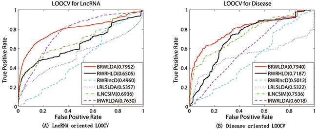 Performance comparison between BRWLDA, RWRHLD, RWRlncD, LRLSLDA, ILNCSIM and IRWRLDA in terms of ROC curve and AUC.