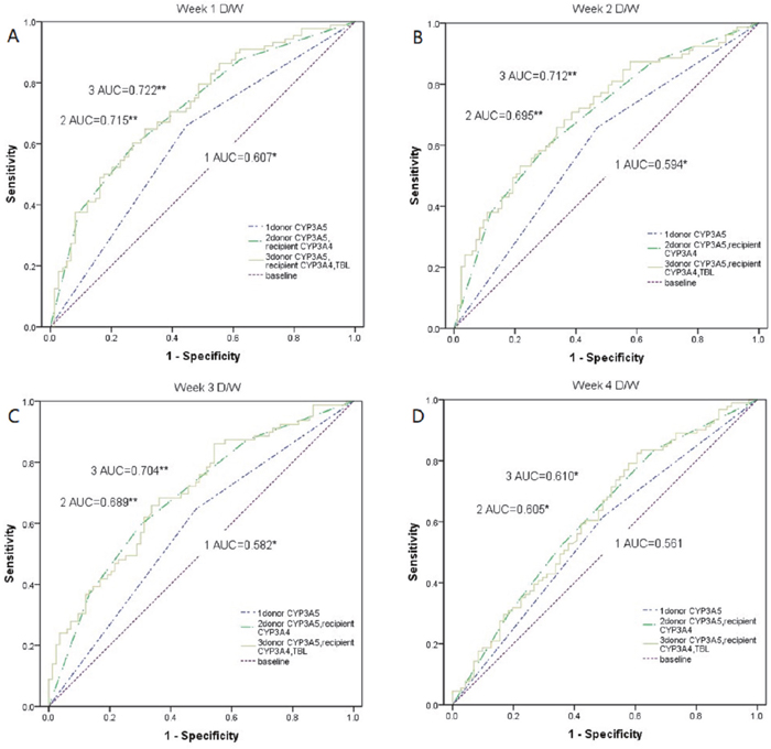 Comparison of weight-corrected Tac dose among the model of donors&#x2019; CYP3A5 *3, recipients&#x2019; CYP3A4*1G, and TBL, the model of donors&#x2019; CYP3A5 *3 and recipients&#x2019; CYP3A4*1G, and the model of donors&#x2019; CYP3A5 *3 alone.