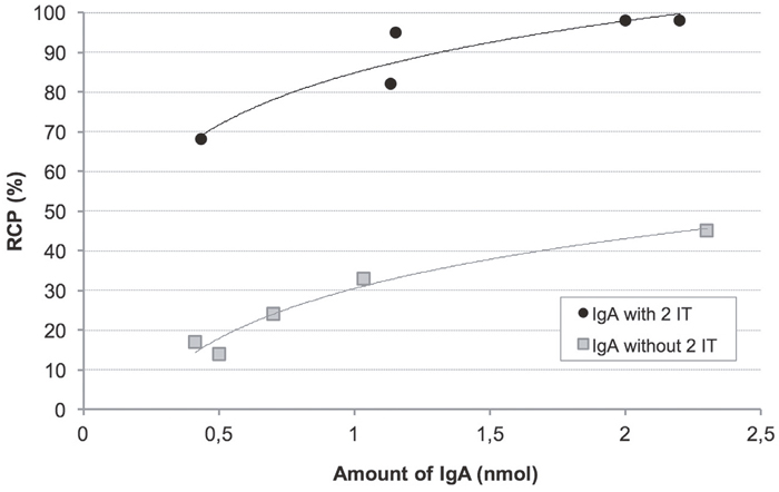 Comparison of native and 2-IT derivatised radiolabelled IgA yields according to IgA amount.