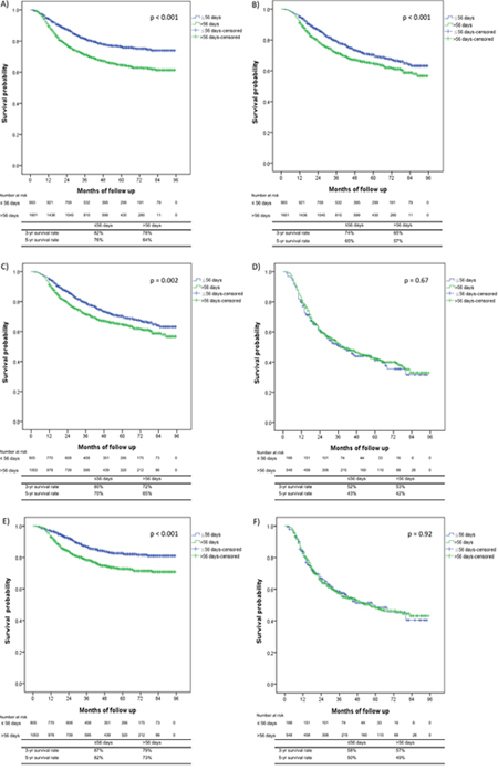 Kaplan&#x2013;Meier survival curves comparing the patients with an overall treatment time (OTT) &#x2264; 56 days versus those with an OTT &#x003E; 56 days.