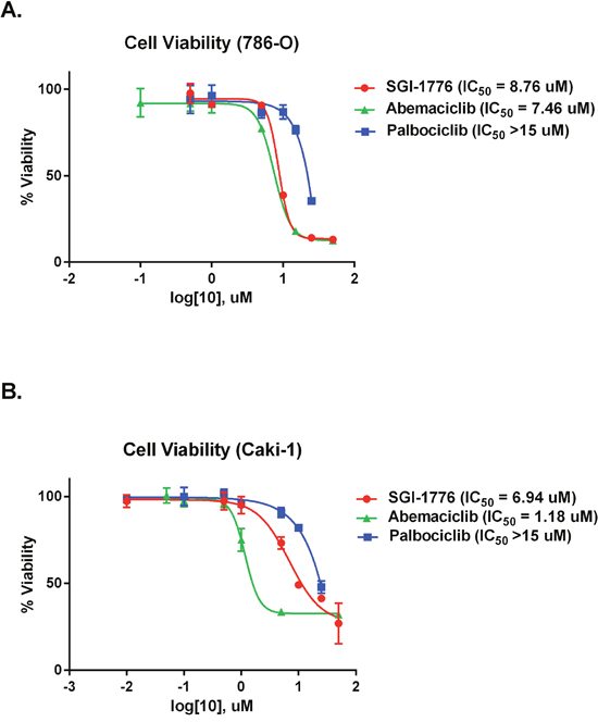 Abemaciclib causes decreased cellular viability in RCC cell lines.