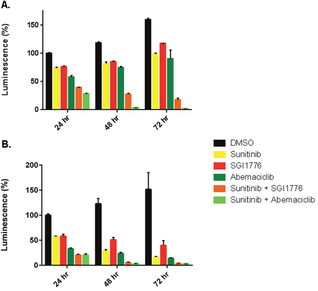 Abemaciclib is more effective against RCC cell lines in combination with sunitinib.