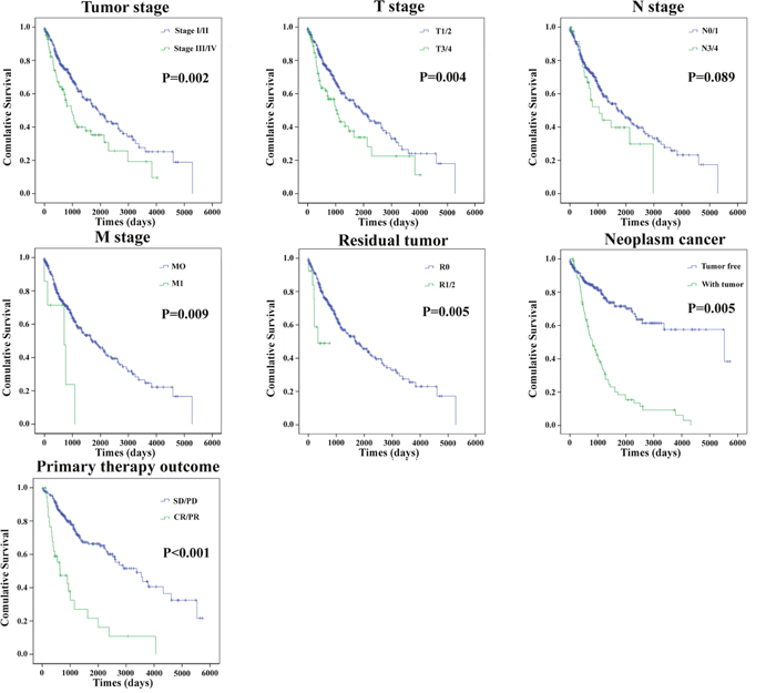 The prognostic value of different clinical features for OS of LUSC patients.