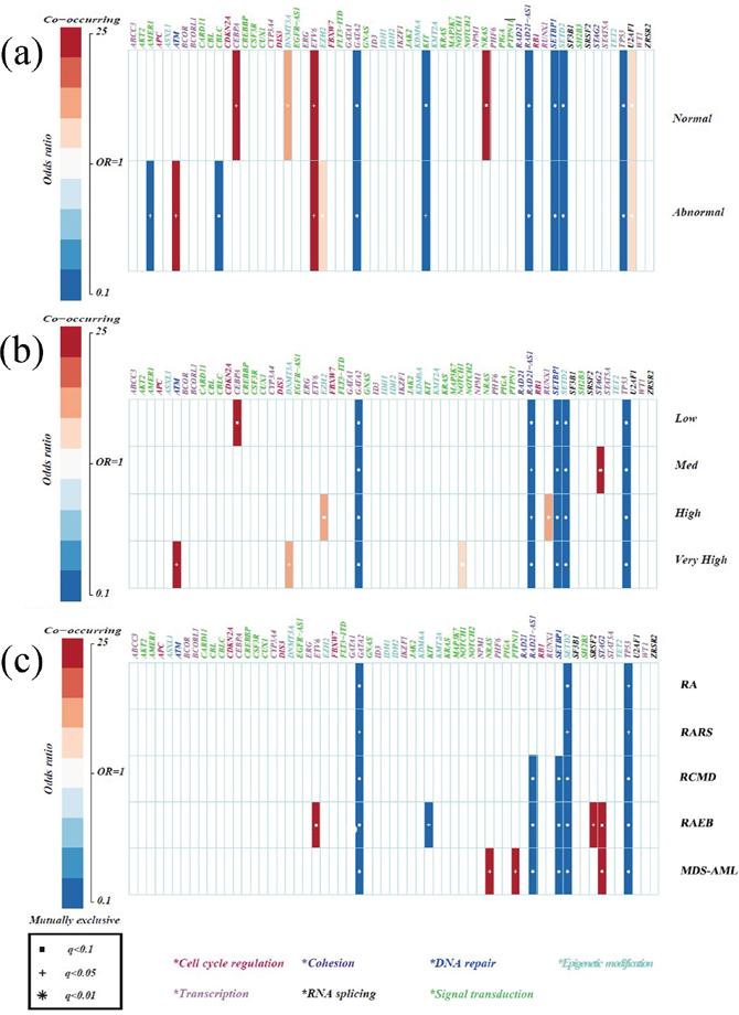 Specificity of mutations in MDS compared with healthy donators.