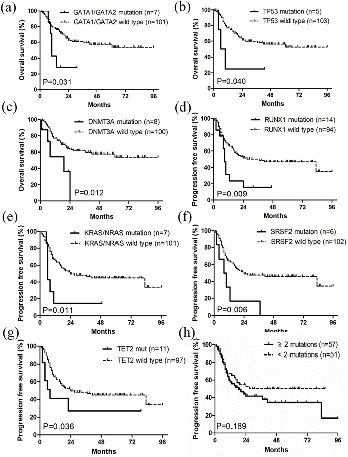 Kaplan-Meier curves of overall survival (OS) and progression free survival PFS.