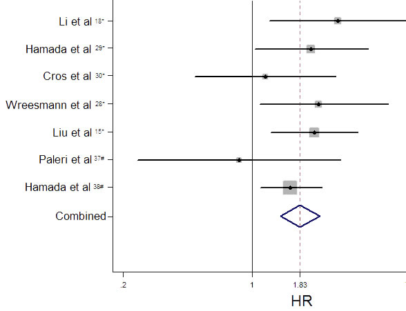 Funnel plot of hazard ratios (HR) for overall survival associated with high level of MUC expression.