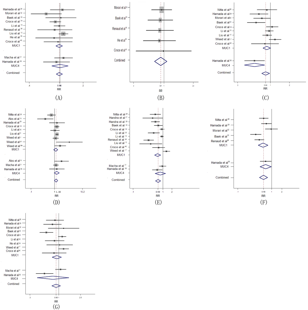 Forest plot of association between MUC overexpression with poor clinicopathological outcome in HNC.