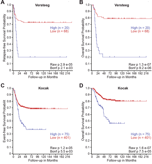 High TIMP-1 expression is associated with disease relapse and mortality in patients with neuroblastoma.
