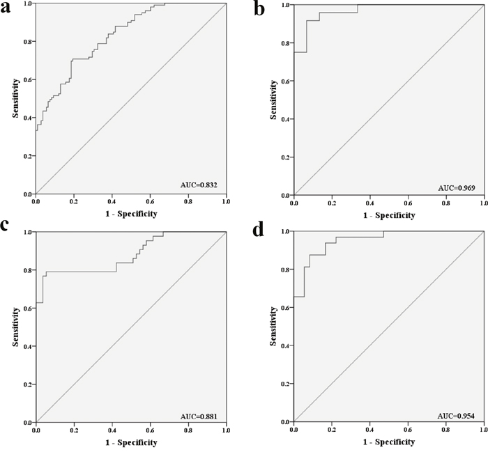 Receiver-operating characteristic (ROC) curves for the three-miRNA panel to discriminate lung SCC patients from NCs.