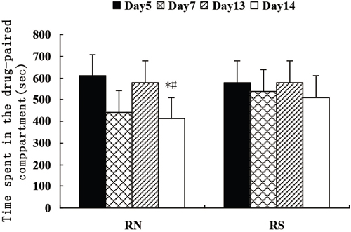 Comparison of the actual time rats stayed in the withdrawal-paired compartment on days 5, 7, 13 and 14.