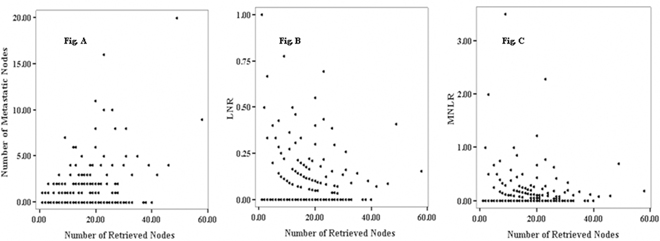 Spearman correlation of the number of retrieved nodes, metastatic nodes, LNR, and MNLNR.