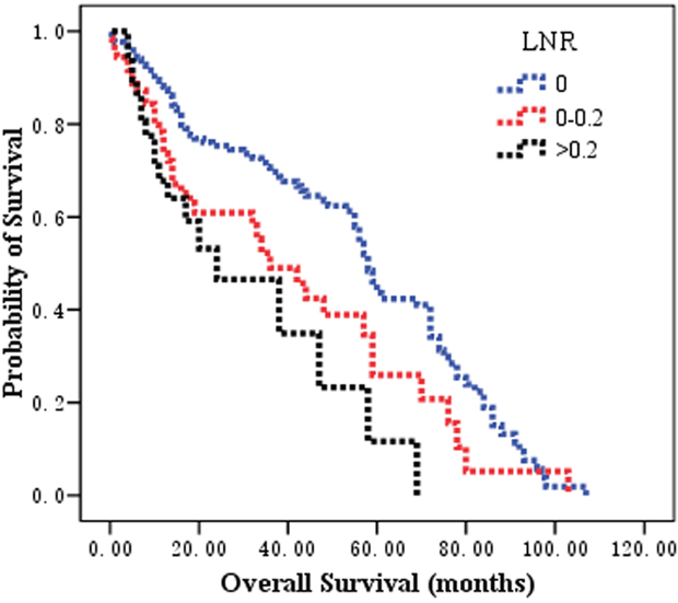 The prognostic significance of LNR category on overall survival in patients with esophageal squamous cell carcinoma after esophagectomy.