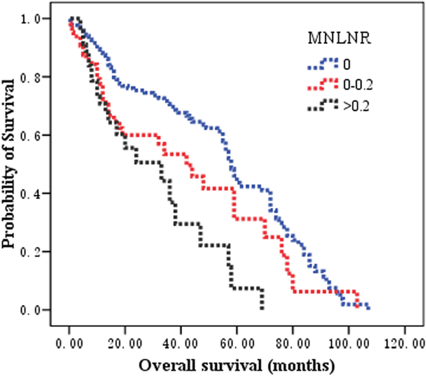 The prognostic significance of MNLNR category on overall survival in patients with esophageal squamous cell carcinoma after esophagectomy.