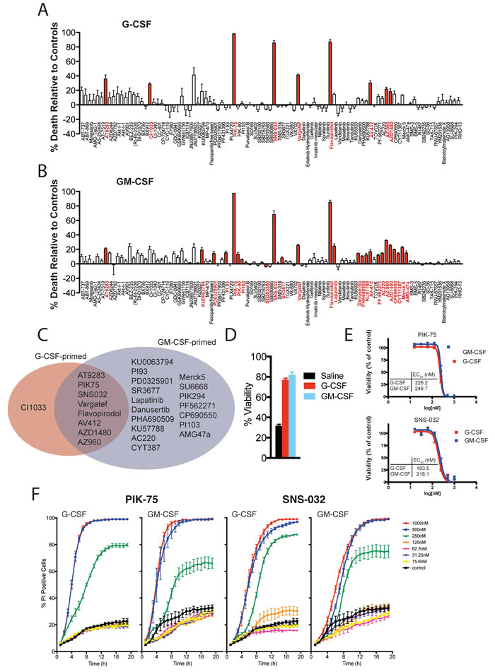 Viability of neutrophils in response to kinase inhibitors.