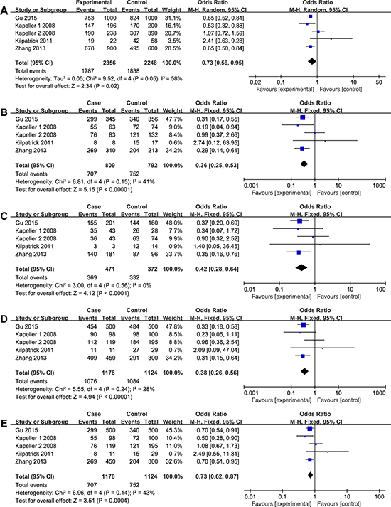 The associations of HTR3A (rs1062613, C/T) with ISB-D in different genetic models.