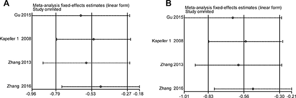 Sensitivity analysis of the association of HTR3E (rs62625044, G/A) and ISB-D in the different genetic models.