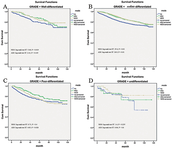 Impact of histological grade on the cause-specific survival among Neo-Adjuvant radiation (NEO), Adjuvant radiation (ADJ), and No radiation (NO) cases.