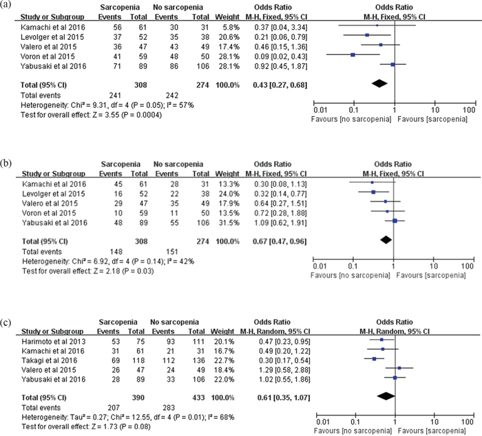 Figure 2. Meta-analysis of the overall 1-, 3- and 5-year survival.