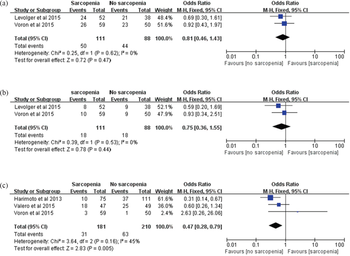 Figure 3. Meta-analysis of the 1-, 3- and 5-year disease-free survival.