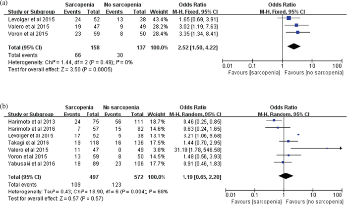 Figure 5. Meta-analysis of the post-treatment complication rate.