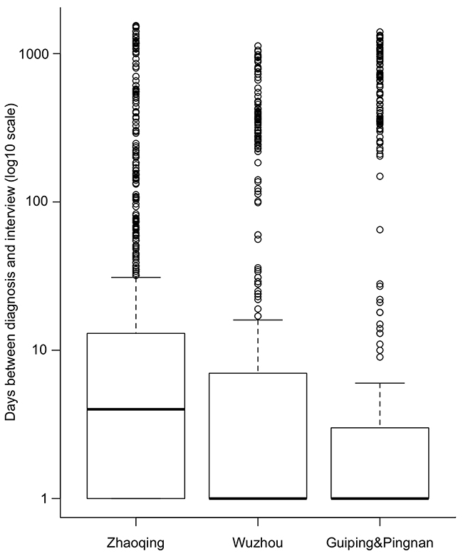 Box plot of days (in log10 scale) between diagnosis and interview by residential area among cases.
