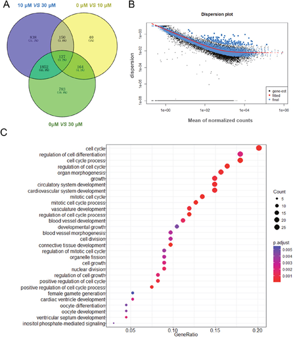 Gene expression of RNA-seq analysis in granulosa cells between control and ZEA-treated groups.