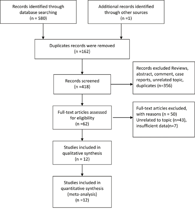 Selection of trials for meta-analysis.