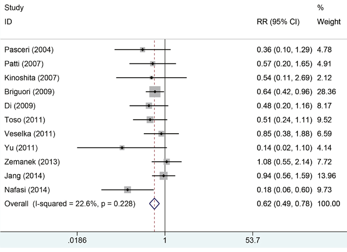 Forest plot of incidence of myocardial infraction of PCI in two groups.