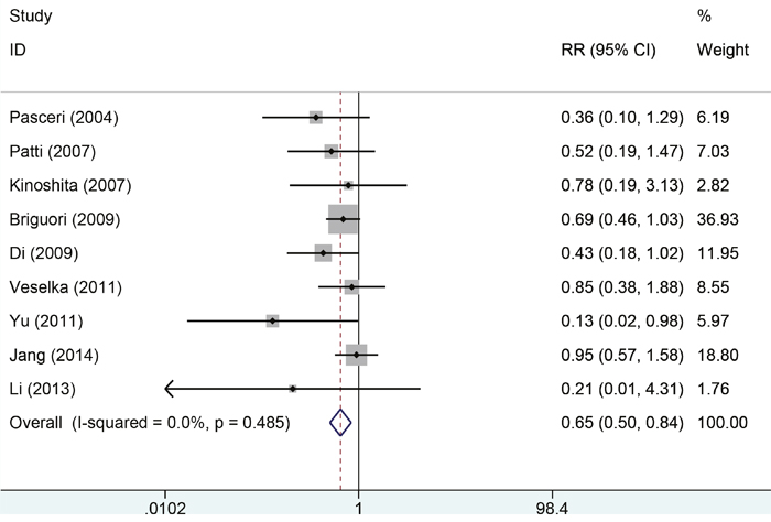 Forest plot of comparison on adverse outcomes between two groups.