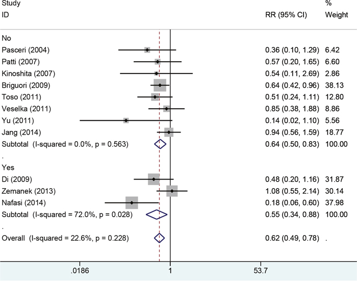 Forest plot of myocardial infraction for patients with/without taking Atorvastatin.