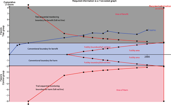 Trial sequential analysis of included trials comparing trial group and with control group for incidence of myocardial infraction (X axis = number of patients randomized; Y axis=cumulative z score; horizontal green dashed lines=conventional boundaries (upper for benefit, z score=1.96; lower for harm, z score=&#x2013;1.96; two-sided P=0.05); sloping red lines with black filled circles=trial sequential monitoring boundaries calculated accordingly; blue line with black filled squares=z curve; vertical red line=required information size calculated accordingly; upper gray rectangle: area of benefit; middle blue rectangle=futility area; lower red rectangle=area of harm).