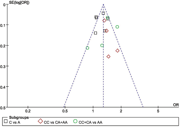 Funnel plot for the recessive model to analyze publication bias of the association of the rs3802842 polymorphism with CRC risk in Chinese population.